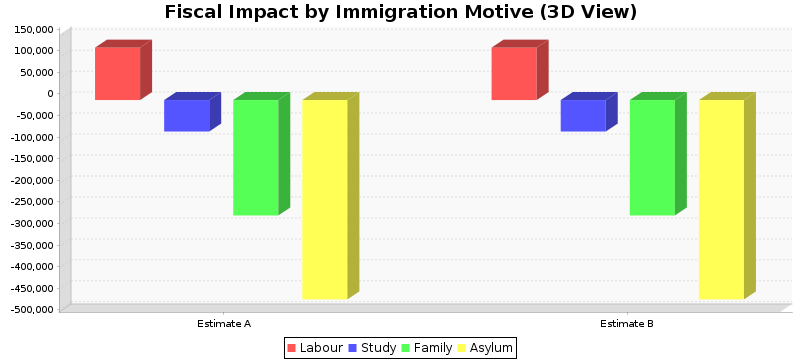 Fiscal Impact by Immigration Motive (3D View)