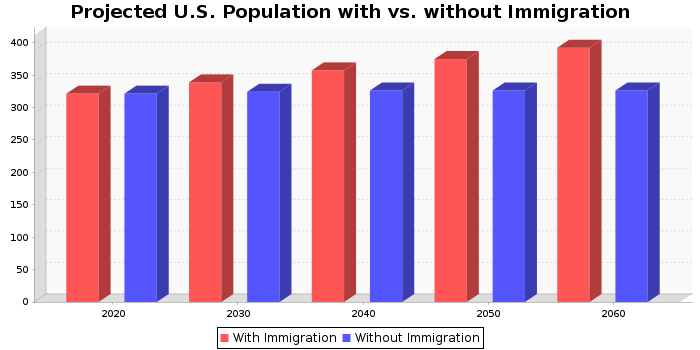 Projected U.S. Population with vs. without Immigration