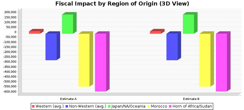 Fiscal Impact by Region of Origin (3D View)