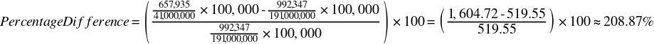 \text{Percentage Difference} = \left( \frac{\frac{657{,}935}{41{,}000{,}000} \times 100{,}000 - \frac{992{,}347}{191{,}000{,}000} \times 100{,}000}{\frac{992{,}347}{191{,}000{,}000} \times 100{,}000} \right) \times 100 = \left( \frac{1{,}604.72 - 519.55}{519.55} \right) \times 100 \approx 208.87\%
